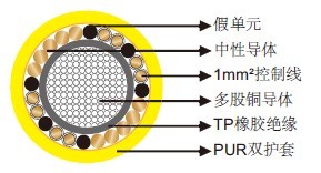 VDE 0295标准无卤400Hz分芯同心机场电缆